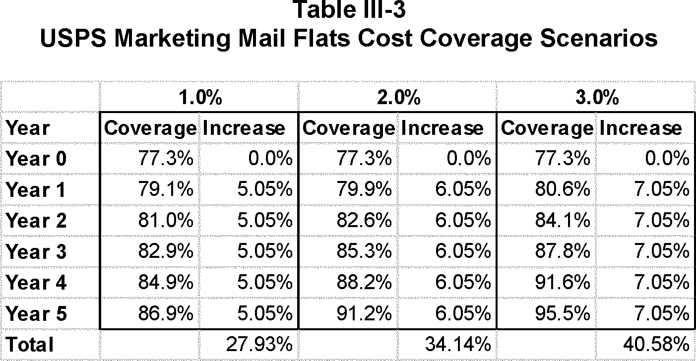 In The Scenarios Detailed In Table Iii 3, Usps Marketing (1403x728), Png Download