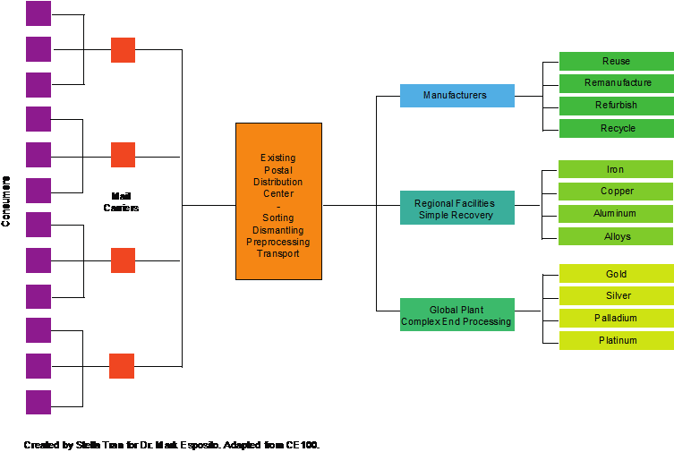 Sorting, Dismantling, Preprocessing And Transportation (753x505), Png Download