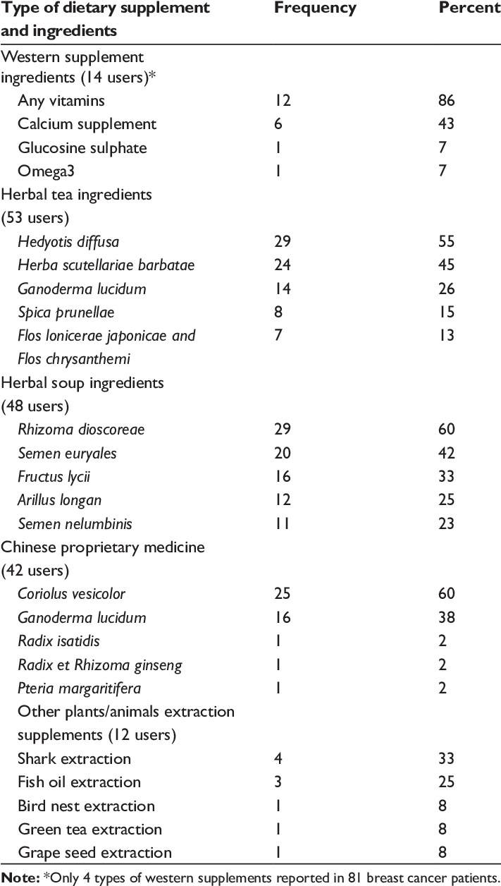 Top Five Dietary Supplement Ingredients Used In 81 (710x1263), Png Download
