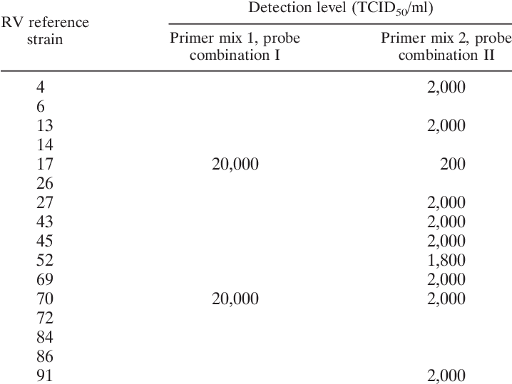 Group A Rvs Sensitivity Of Nasba Using The Different (717x545), Png Download