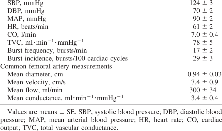 Resting Time-averaged Neural Cardiovascular Variables (756x446), Png Download