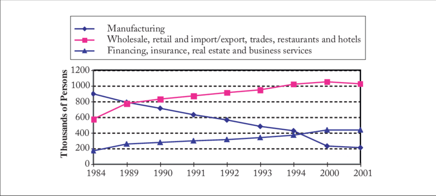 Employment In Selected Industry Sectors (850x382), Png Download