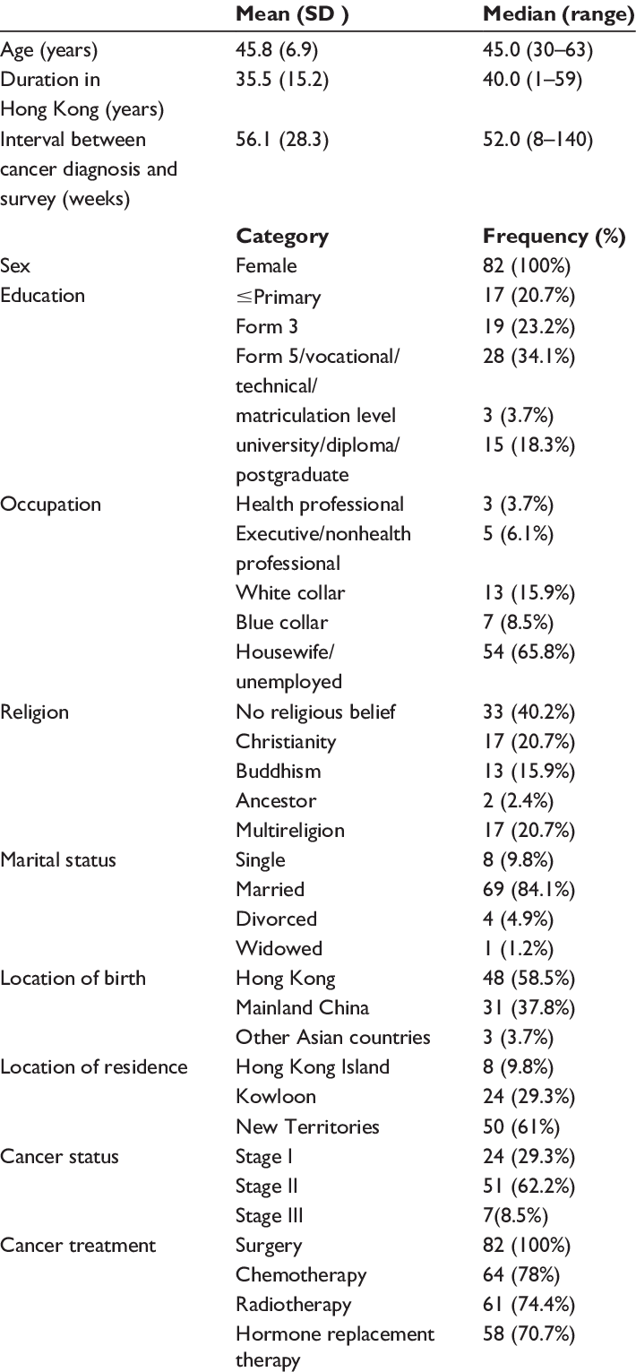 Demographic And Clinical Characteristics Of 82 Breast (710x1531), Png Download