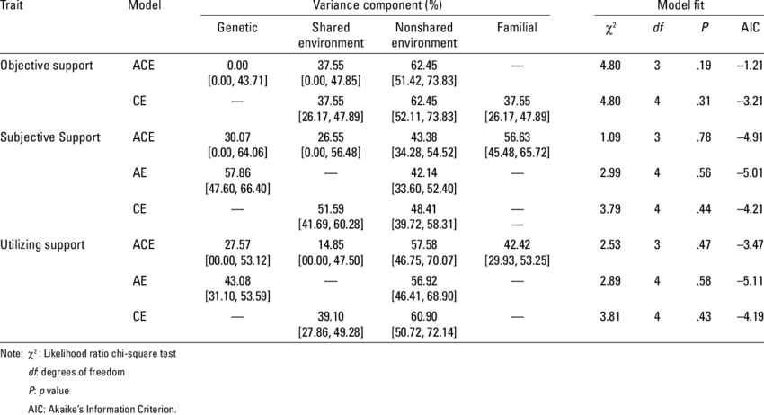 Variance Estimates, 95% Confidence Intervals, And Model (850x462), Png Download