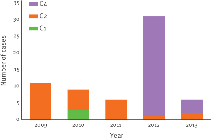 Distribution Of Enterovirus 71 Subgenotypes C1, C2, (722x493), Png Download