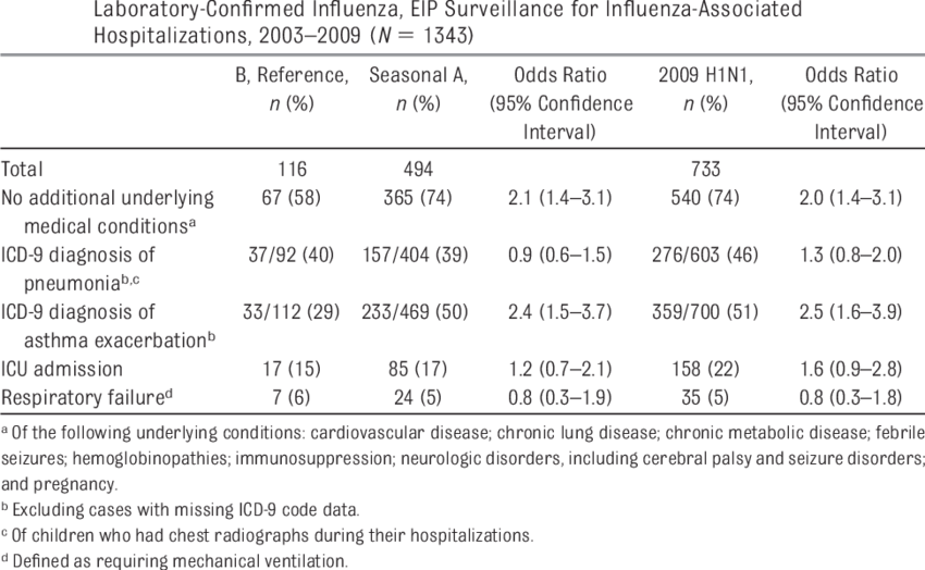 Health Status And Complications Among Children With (850x524), Png Download