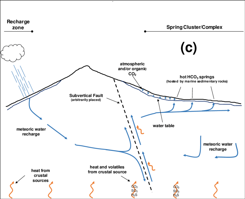 General Conceptual Models Of Potential Cascade And (850x692), Png Download