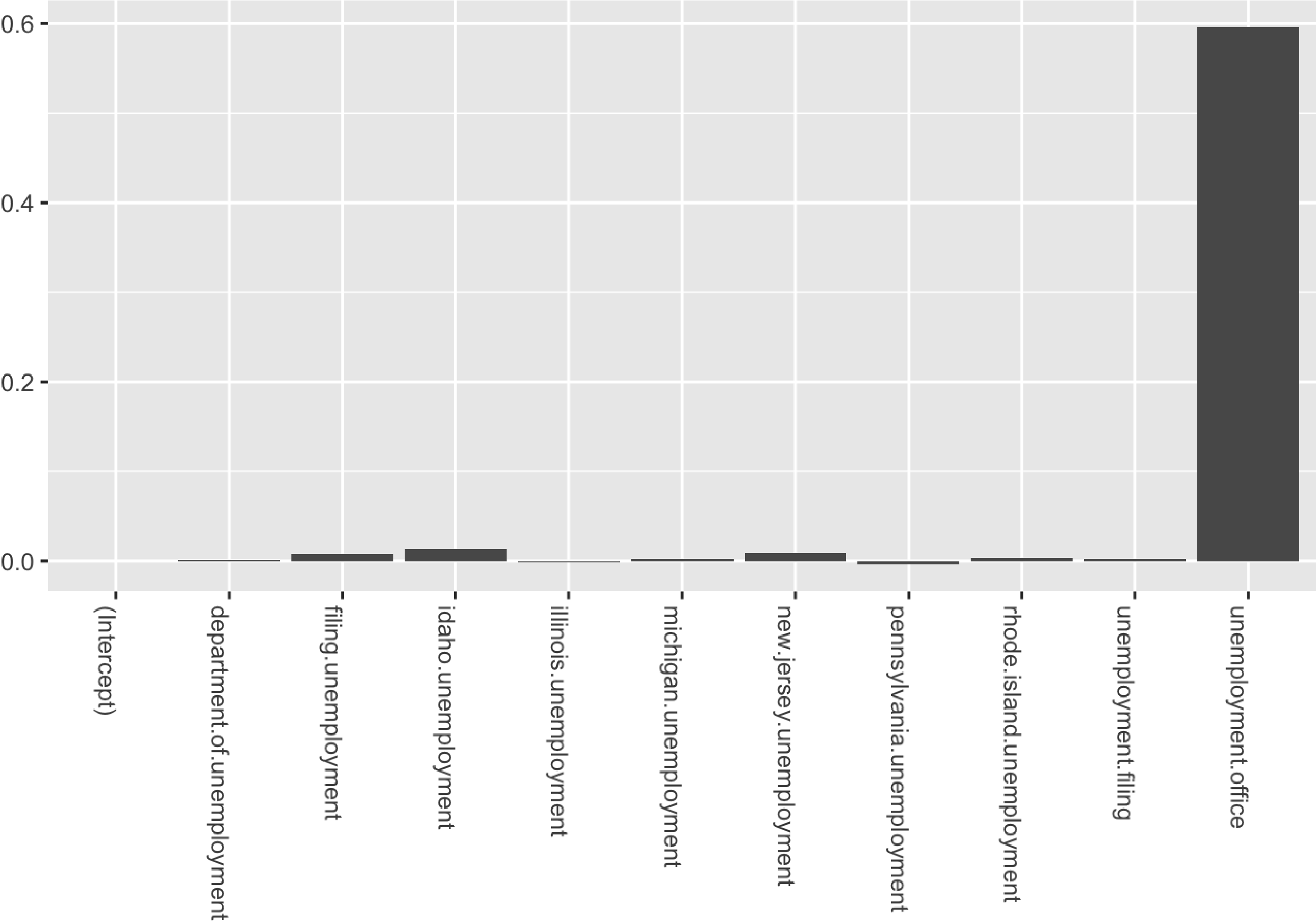 As We Can See, The Posterior For Unemployment (2800x2000), Png Download
