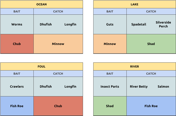 Eso Bait Chart (791x590), Png Download
