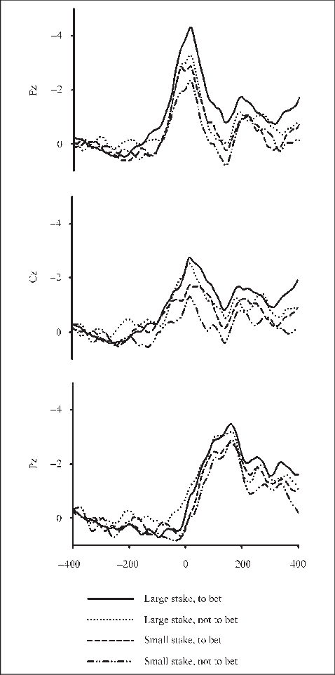 Grand-average Erp Waveforms From Channel Fz, Cz, And (478x962), Png Download