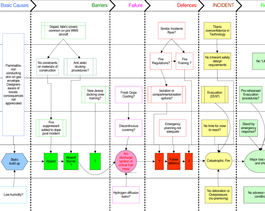 A " Modified Accimap " Of The Hindenburg Incident (850x679), Png Download