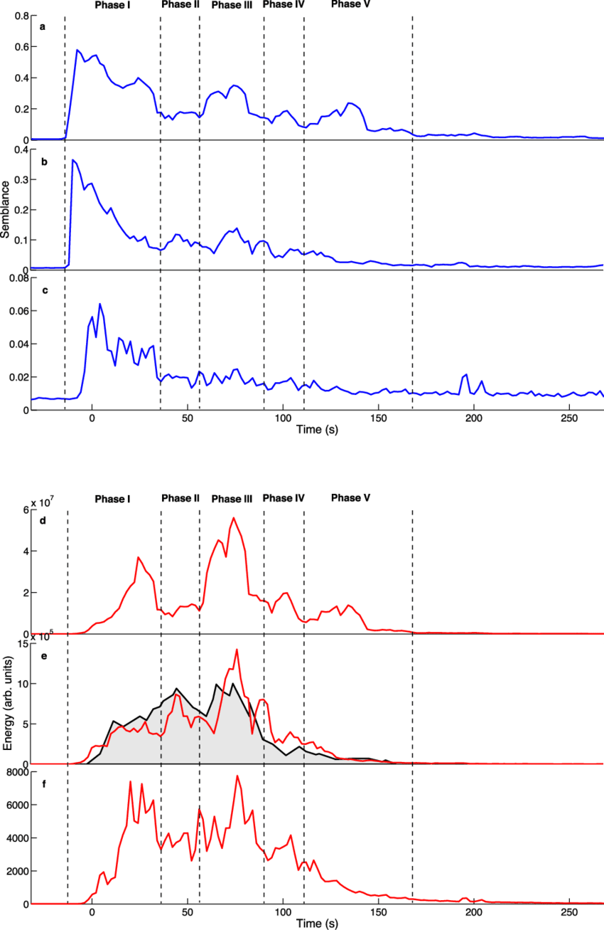 Time-evolution Of The Maxima Of Semblance And Energy (850x1307), Png Download