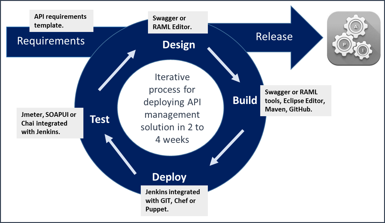 Accenture Devops Deployment Schedule (1228x712), Png Download