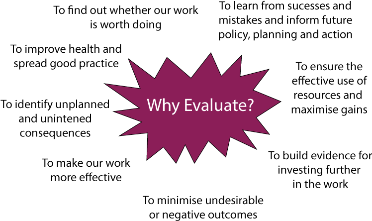 Planning An Evaluation (800x600), Png Download