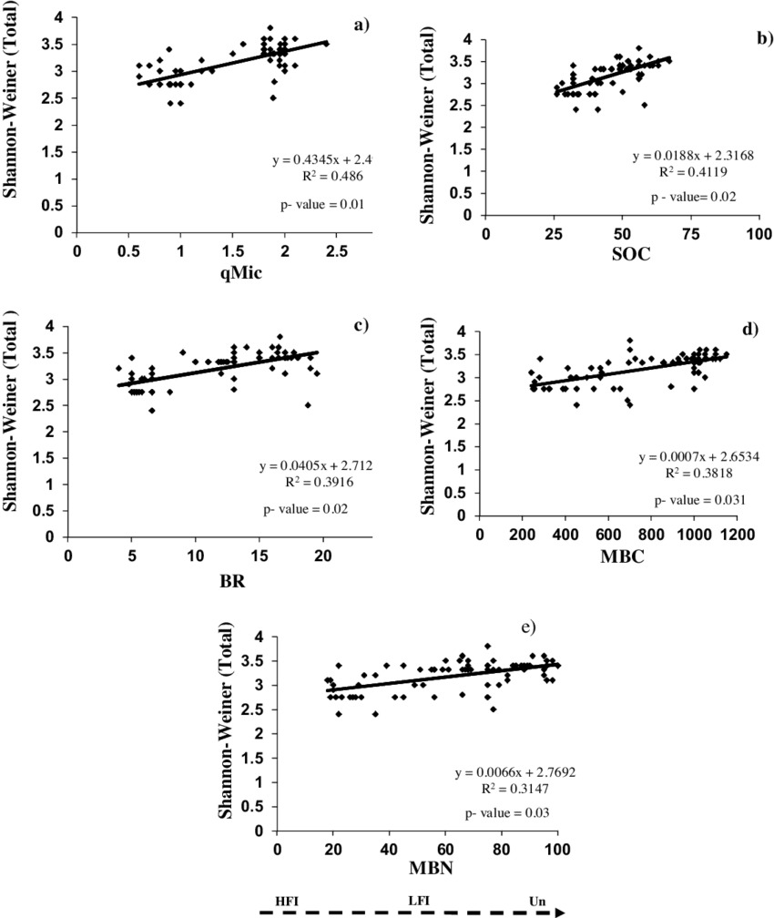 Linear Regression Between Shannon-weiner Index Of Herbaceous (850x1008), Png Download