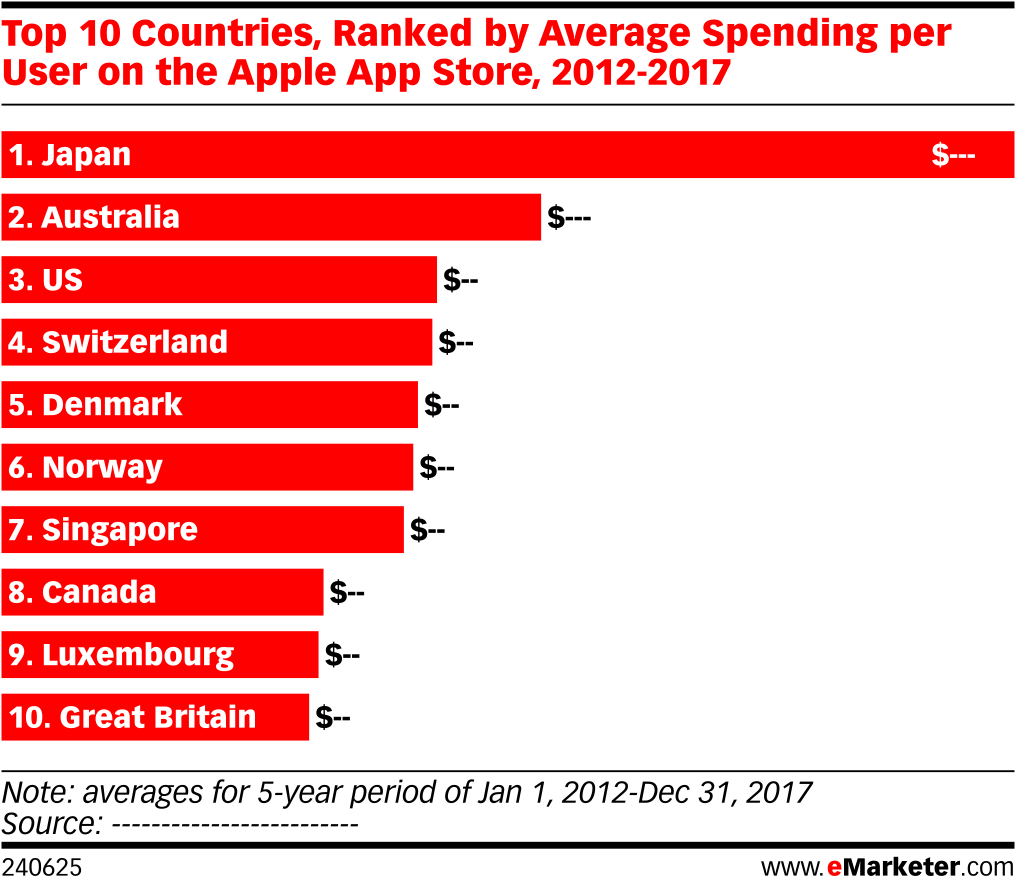Top 10 Countries, Ranked By Average Spending Per User (1038x905), Png Download