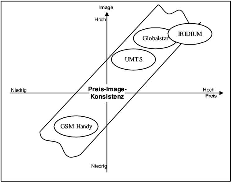 Abb - 4 - 23 - Preis Image Konsistenz Im Mobilfunk (850x598), Png Download