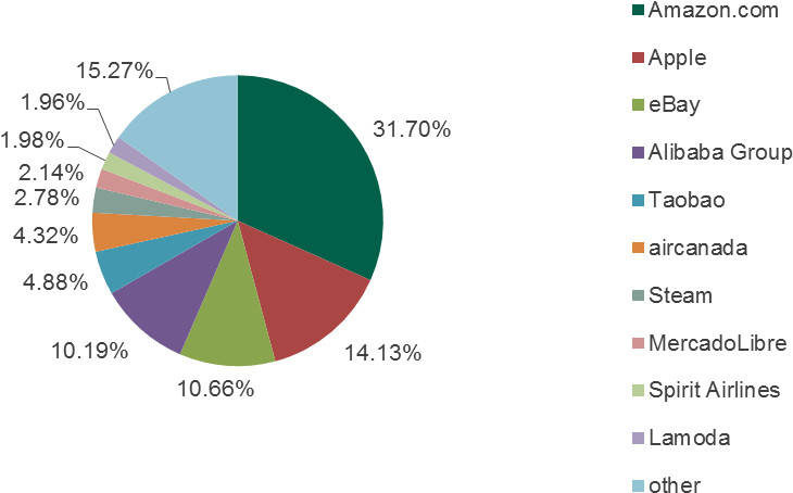 Distribution Of Instances Where Anti-phishing Technologies (860x513), Png Download