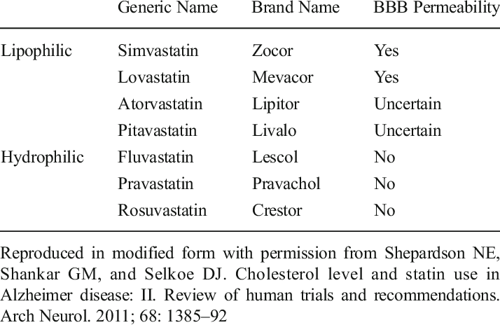 Statins And Their Ability To Permeate The Blood Brain (714x464), Png Download