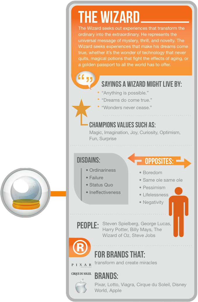 #brand #archetypes #infographic (770x1071), Png Download