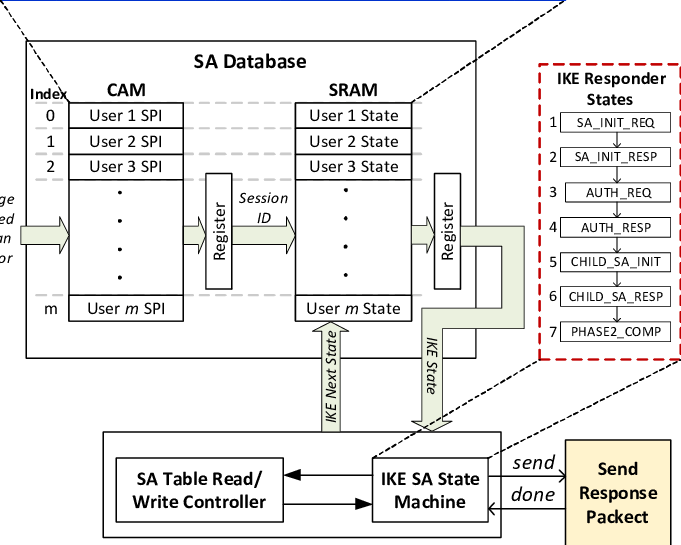 Ikev2 Multi-user Cam Based Hardware Engine (681x545), Png Download