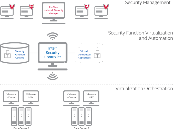 Software-defined Security With Intel Security Controller (679x509), Png Download