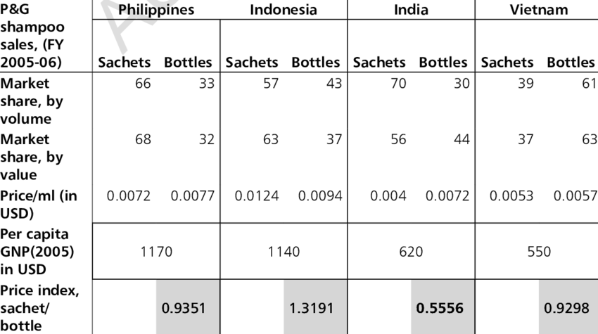 Selected Shampoo Sales Figures, Procter & Gamble (850x475), Png Download