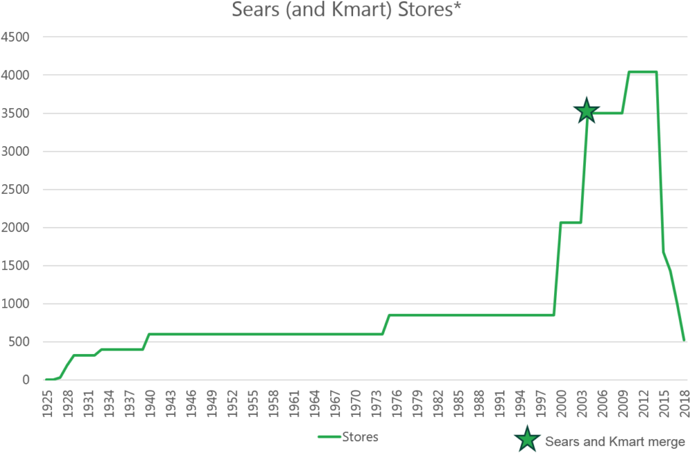 Sears' Initial Public Offering , Under The Ticker “s,” (1024x681), Png Download