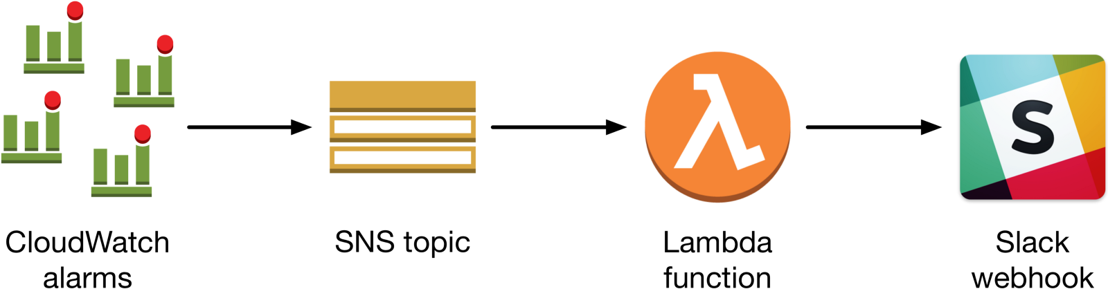 Getting Helpful Cloudwatch Alarms In Slack (1600x479), Png Download