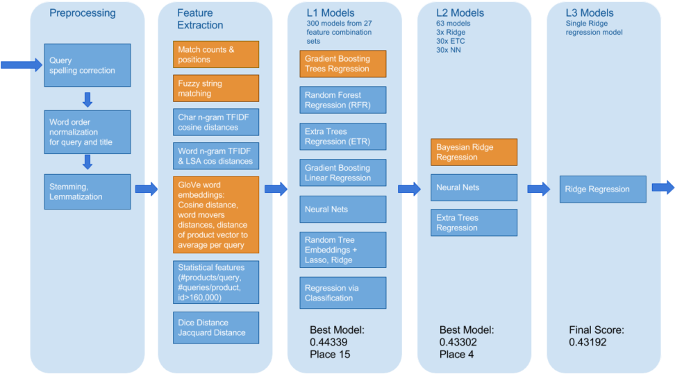Overview Of The Winning Approach From Home Depot Kaggle (1024x768), Png Download