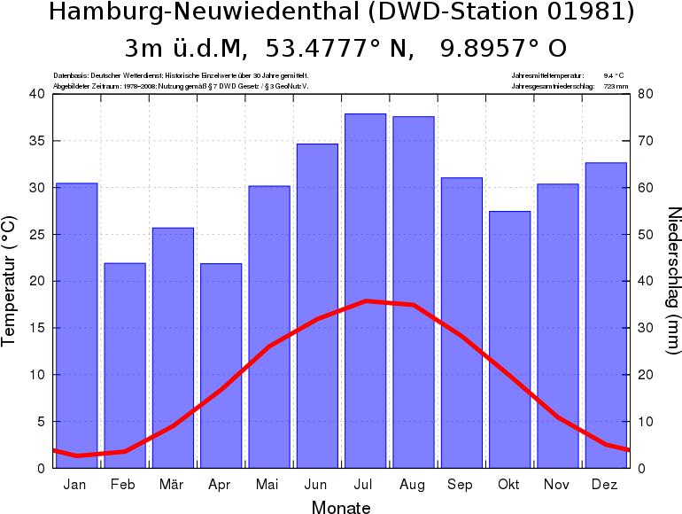 Klimadiagramm Hamburg Neuwiedenthal Dwd 01981 Jahre (800x600), Png Download