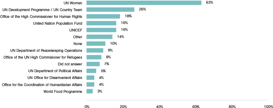 Proportion Of Respondents Who Selected Each Of The (900x370), Png Download