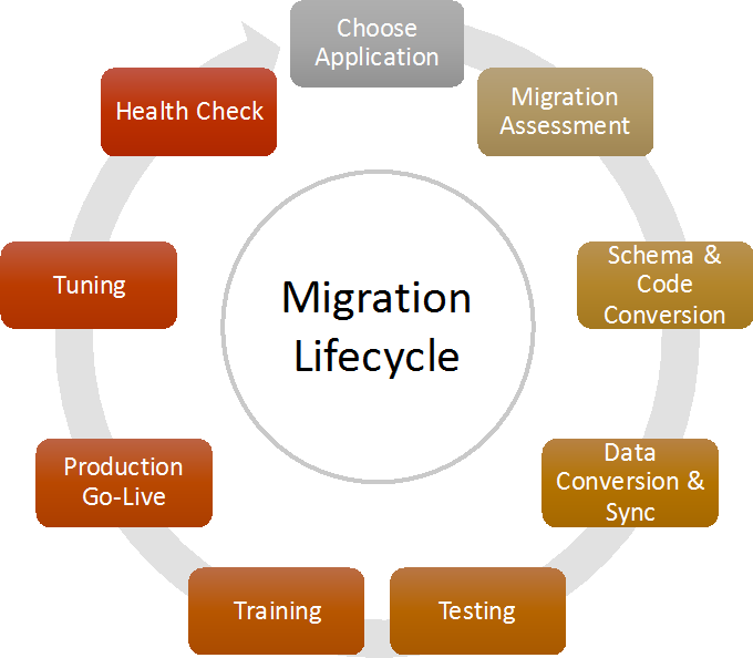 Challenges When Migrating From Oracle To Postgresql (680x594), Png Download