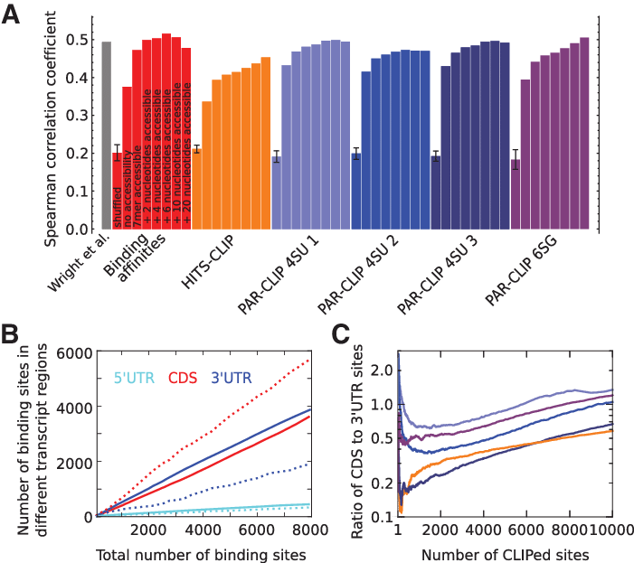 Predictive Power Of Gld 1 Binding Motifs (701x623), Png Download