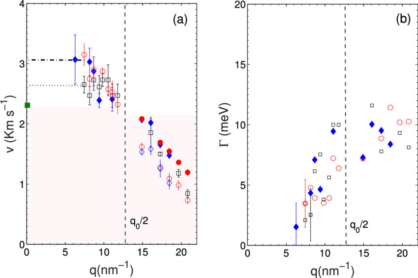 Transverse Velocity And Attenuation Transverse Sound (850x565), Png Download