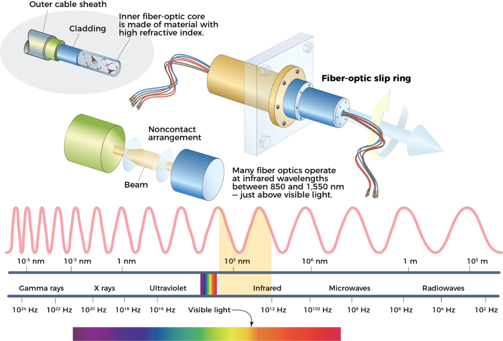 Data Signals Transmit Well Over Forjs With 100 Gbps (1000x679), Png Download