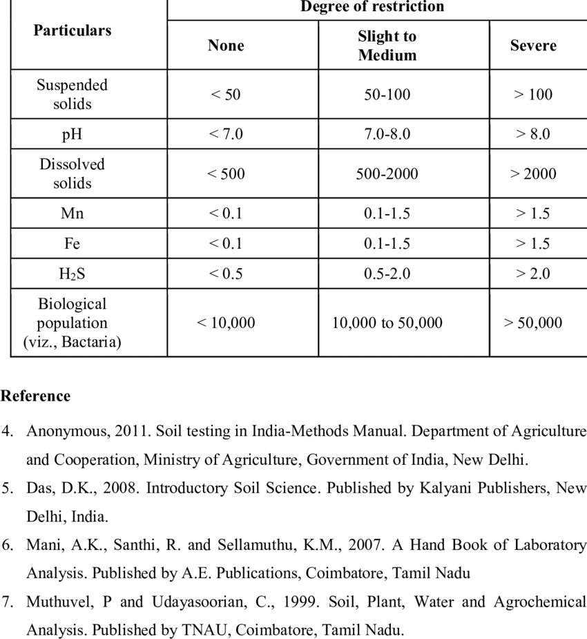 Water Quality And Clogging Potential In Drip Irrigation - Number (850x925), Png Download