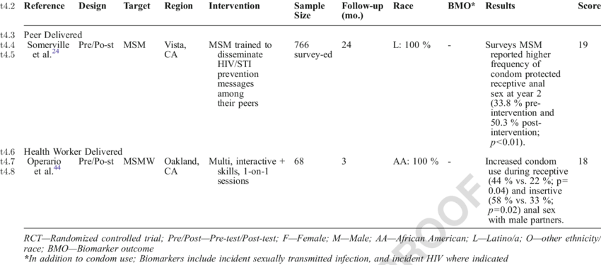 Hiv Prevention Interventions Targeting High-risk Men (850x375), Png Download