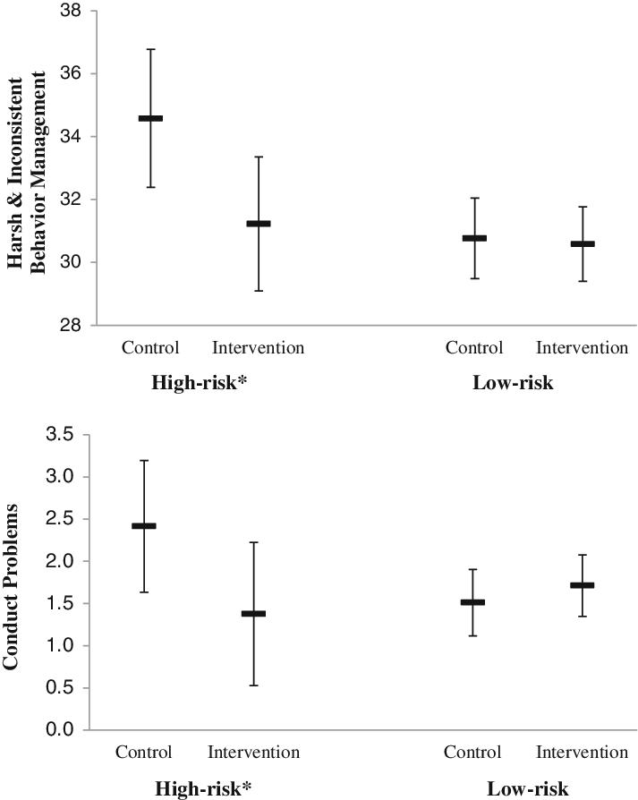 Intervention Effect On Post Intervention Outcomes Moderated (713x894), Png Download