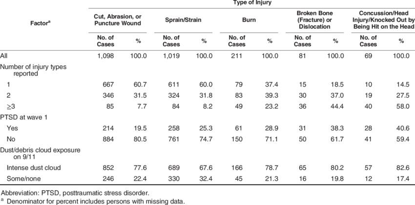 Categories Of Type Of Injury Sustained On September (850x421), Png Download