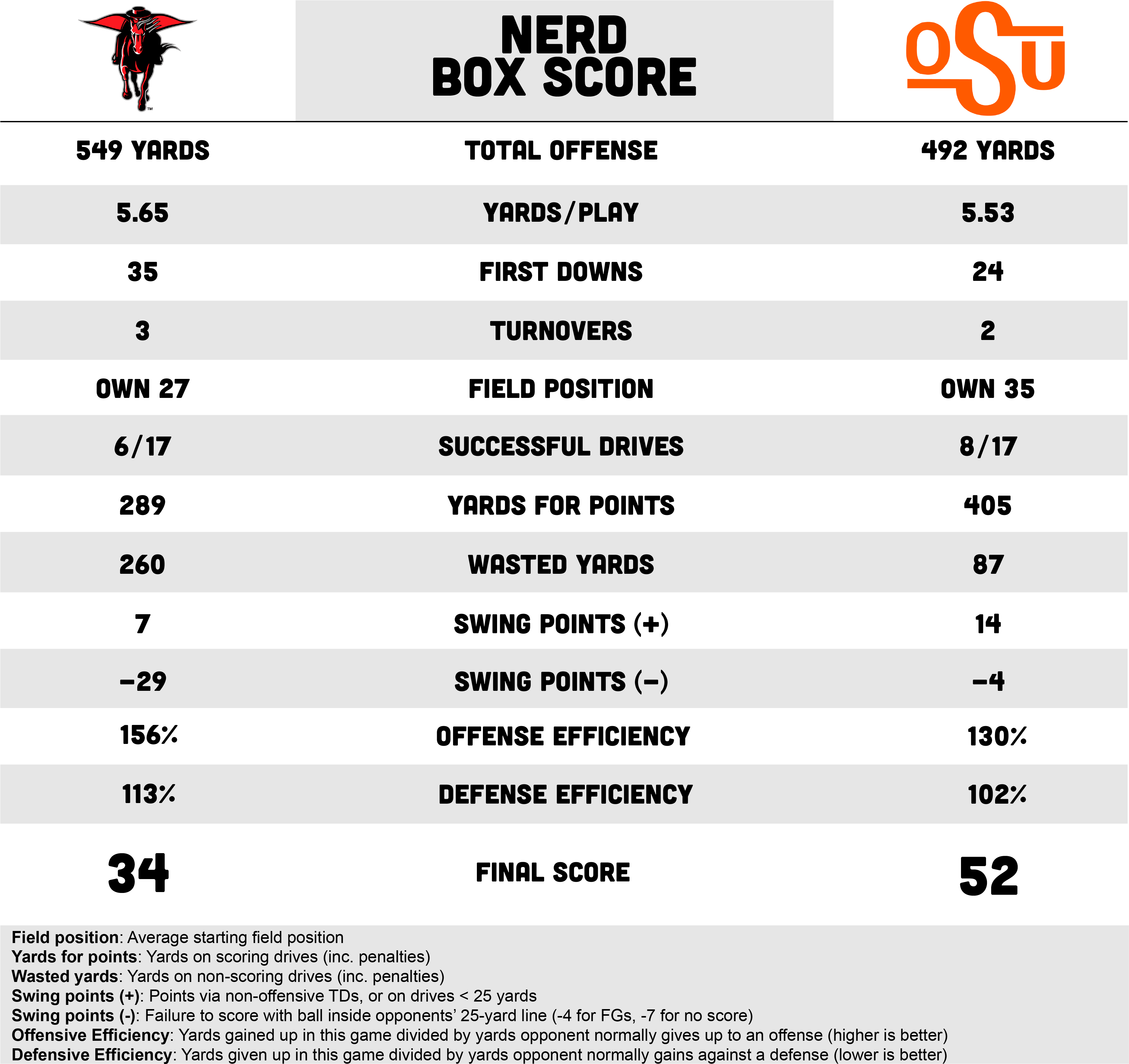 Oklahoma State's Defense Was Very Bend But Don't Break-y (3742x3534), Png Download