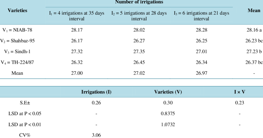 Average Staple Length Of Cotton Varieties As Affected (850x446), Png Download