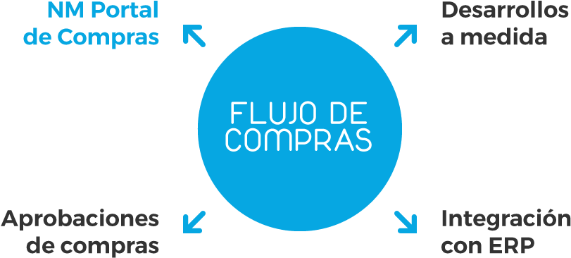 Antes De Publicarse Una Petición De Compra En El Portal, (1000x378), Png Download