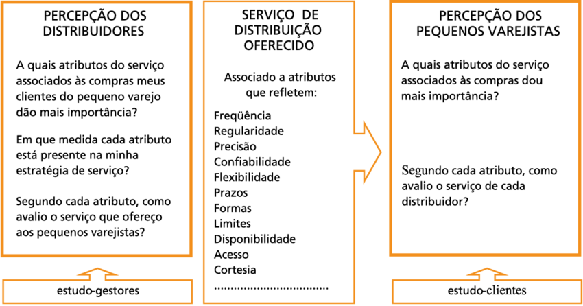 Questões Associadas Ao Estudo Clientes E Estudo Gestores (850x446), Png Download