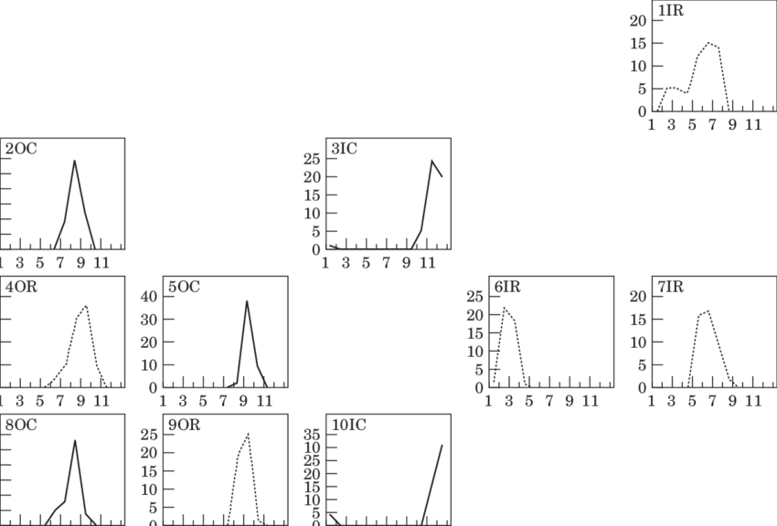 Frequency Of Months Of Hatching For All The Aged Sub-samples (850x576), Png Download