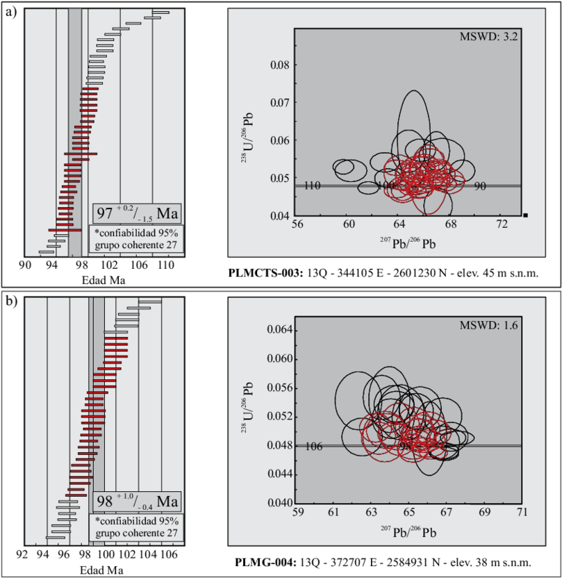 Edades U/pb En Circón Y Diagrama De Concordia, En Rocas (850x837), Png Download