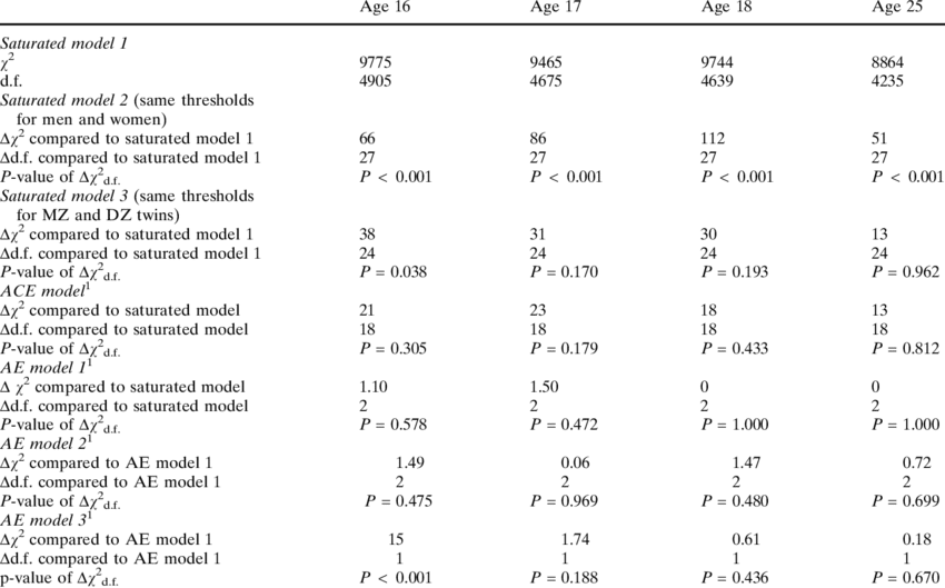 Model Fit Statistics For Univariate Models For Self-rated (850x529), Png Download