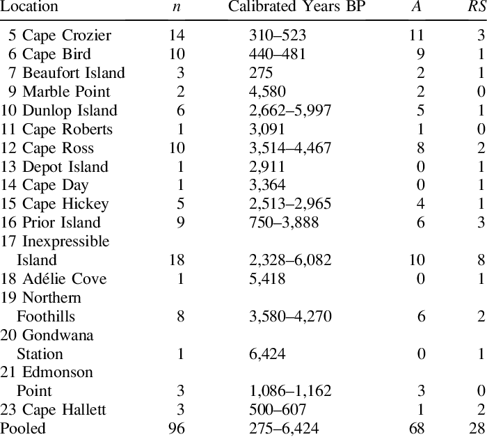 The Locations In Antarctica Where Subfossil Bones Were (700x628), Png Download