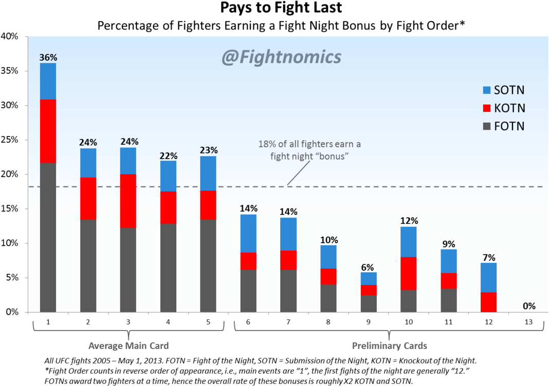 Fighter Bonuses By Fight Order Medium (1100x780), Png Download