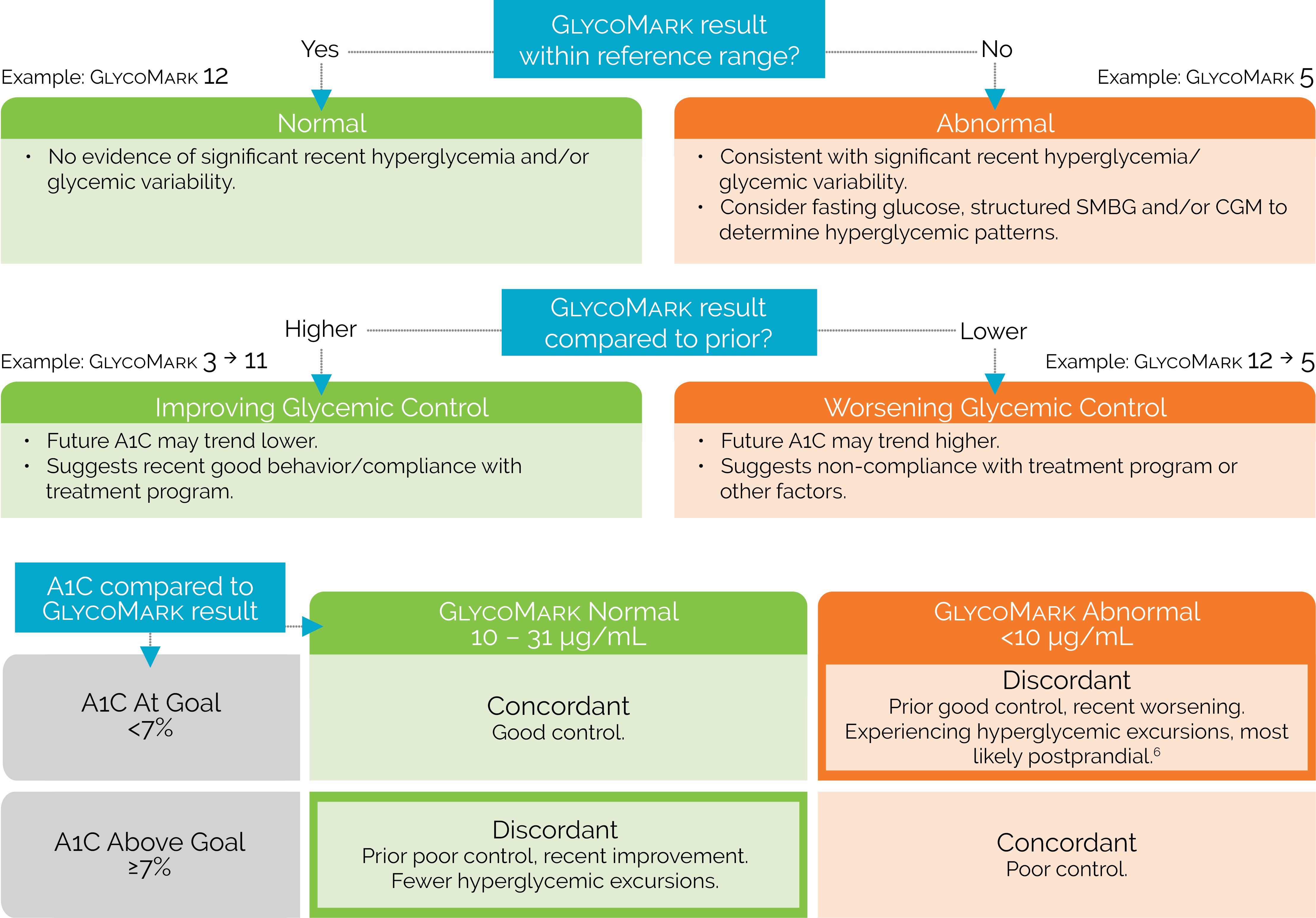 Refer To The Glycomark Test Package Insert For Additional (4433x3091), Png Download